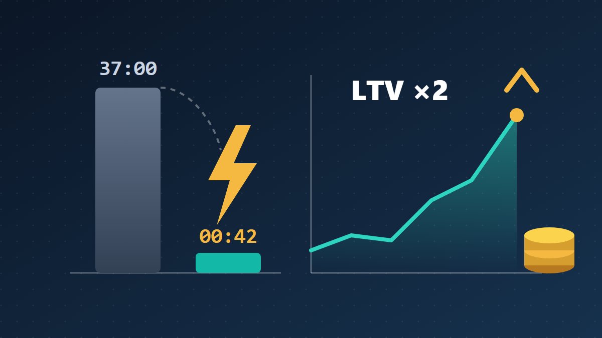 Порівняння часу виплати: 37 годин проти 42 хвилин і графік зростання LTV гравця